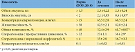 Таблица 2. Показатели эякулята пациентов до и после лечения (n = 26)