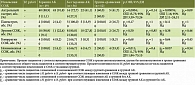 Таблица 4. Изменения СОЖ, по данным ЭГДС, в зависимости от приема антикоагулянтов и частоты выявления H. pylori