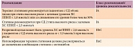 Таблица 3. Рекомендации по контролю дислипидемии у пациентов с сахарным диабетом