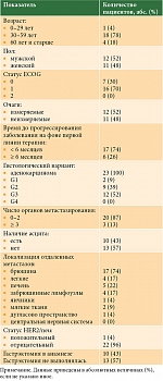 Таблица 1. Исходные характеристики пациентов  и опухолей