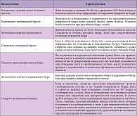Таблица 2. Периартикулярная патология области тазобедренного сустава