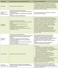 Таблица. Основные препараты для защиты слизистой оболочки ЖКТ