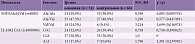 Таблица 3. Анализ распределения частоты встречаемости генотипов гена SOD2 Ala16Val (rs4880) и гена IL-10-1082 G/A (rs1800896)