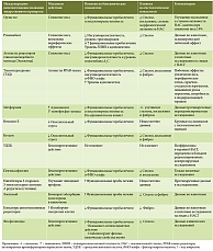 Таблица. Медикаментозная терапия НАСГ (адаптировано из [15] с дополнением)