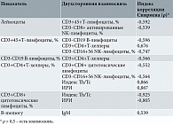 Таблица 1. Результаты корреляционного анализа данных иммунограмм у родильниц с ПЭ без сопутствующих вирусных инфекций
