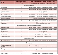 Таблица 2. Применение фармакологических препаратов для лечения аллергического ринита  при беременности (категории риска FDA и TERIS-рейтинг)