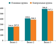 Рис. 4. Динамика значений СОП при ПАРМ у пациентов основной и контрольной групп