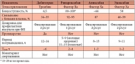 Таблица 2. Сравнение фармакологических характеристик новых антикоагулянтов