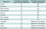 Таблица 2. Содержание железа в продуктах животного происхождения [23]