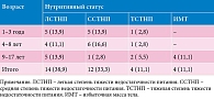 Таблица 5. Распределение детей в зависимости от нутритивного статуса и возраста, абс. (%)