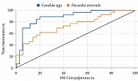 Рис. 3. ROC-кривые для независимых переменных Candida spp. и Nocardia asteroids, зависимая переменная – ожирение