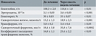 Таблица 1. Динамика гематологических и феррокинетических показателей у беременных основной группы (n = 35) (М ± m)