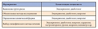 Таблица 2. Этапность диагностики и лечения пациентов с диабетической нейропатией