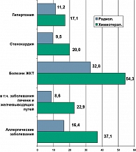 Рисунок 1. Частота заболеваний среди врачей, контактирующих с цитостатиками (на 100 опрошенных)