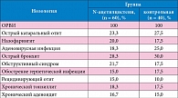Таблица 1. Осложнения основного заболевания и сопутствующие нозологические формы, выявленные при обследовании