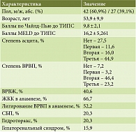 Таблица 1. Клиническая характеристика больных с циррозом печени (n = 69)