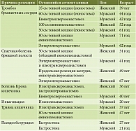 Таблица 1. Характеристика наблюдаемых пациентов