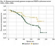 Рис. 14. Зависимость показателя общей выживаемости от экспрессии FOXP3+/СD8+ на внутриопухолевых лимфоцитах (группа 1 – ко-экспрессия  не выявлена, группа 0 – ко-экспрессия выявлена в любом количестве; p = 0,048)