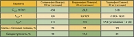 Таблица 2. Фармакокинетические параметры  различных ингибиторов ФДЭ-5