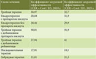 Таблица 4. Сравнительные показатели фармакоэкономического анализа  за 2019 и 2025 гг.