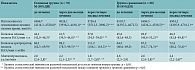 Таблица 4. Динамика показателей СРО и антиоксидантной защиты при проведении стандартной и комплексной противотуберкулезной терапии с включением Фосфоглива и Эссенциале форте Н