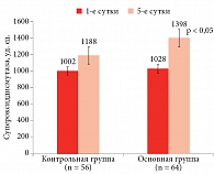 Рис. 4. Динамика показателей супероксиддисмутазы (Ме, интерквартильный размах)