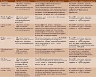 Таблица 3. Опыт применения секукинумаба у ВИЧ-инфицированных при псориазе и псориатическом артрите (адаптировано по [16–21])