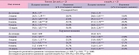 Таблица 3. Динамика выраженности клинических проявлений СДВГ по шкале оценки симптомов СДВГ [12].