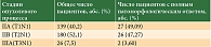 Таблица 4. Распределение пациентов в зависимости от стадии опухолевого процесса и достижения полного патоморфологического ответа