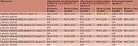 Таблица 3. Результаты суточного мониторирования артериального давления