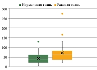 Рис. 5. Box & Whiskers модуля Юнга тканей ПЖ. Точки выброса