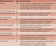 Таблица 3. Рейтинг десяти наиболее полезных для сердца моделей питания Американской кардиологической ассоциации (AHA) [62]