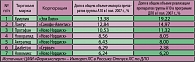 Таблица. ТОП-7 противодиабетических препаратов в структуре импорта и в рамках реализации программы ДЛО по итогам I полугодия 2007 г. по стоимостным объемам