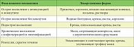 Таблица 1. Применение лекарственных форм при атопическом дерматите