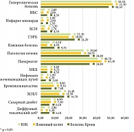 Рис. 1. Частота встречаемости коморбидной патологии у пациентов с ВЗК, %