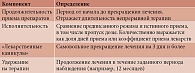 Таблица 1. Компоненты приверженности терапии [8]
