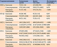 Таблица 2. Секреция провоспалительных цитокинов культивируемыми моноцитами/макрофагами у участников исследования, пг/мл (Me [Q1; Q3])