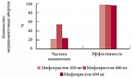 Рис. 4. Частота назначения в Кемеровской области различных доз мифепристона и их эффективность
