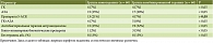 Таблица 5. Консервативная терапия до оперативных вмешательств, абс. (%)