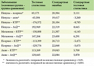 Таблица 4. Попарные сравнения изучаемых групп по показателю связанного с зудом КЖ