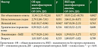 Таблица 4. Многофакторный регрессионный анализ Кокса  (общая выживаемость и выживаемость без прогрессирования)