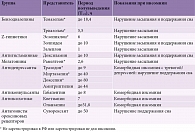 Таблица 4. Показания к назначению гипногенных препаратов