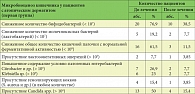 Таблица 1. Результаты исследования микробиоценоза кишечника у пациентов первой группы  с атопическим дерматитом до и после терапии Лактофильтрумом