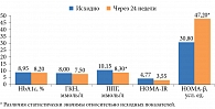 Рис. 4. Динамика показателей углеводного обмена, HOMA-IR и HOMA-β на фоне терапии алоглиптином