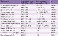 Таблица 7. Результаты оценки основных МР-морфометрических показателей у пациентов основной (МК1) и контрольной групп, Ме (25%; 75%)