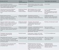 Классификация опухолей яичников у детей и подростков, диагностические УЗ-признаки и специфические онкомаркеры