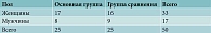 Таблица 1. Распределение пациентов по группам, n = 50