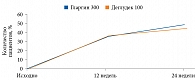 Рис. 3. Количество пациентов, достигших целевого уровня HbA1c < 7,0% на фоне титрации дозы инсулина в первые две недели
