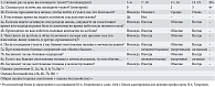 Таблица 2. Шкала симптомов тазовой боли PUF*