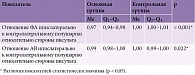 Таблица 3. Характеристика по фракционной анизотропии (ФА) и средней скорости диффузии (АВ) – сравнение отношений в основной и контрольной группах